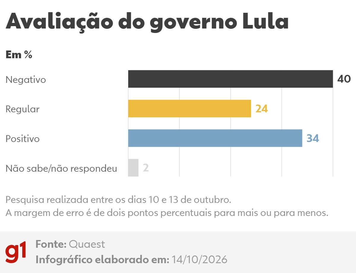 1 de 2 Lula durante cerimônia nesta terça (13) no Palácio do Planalto.