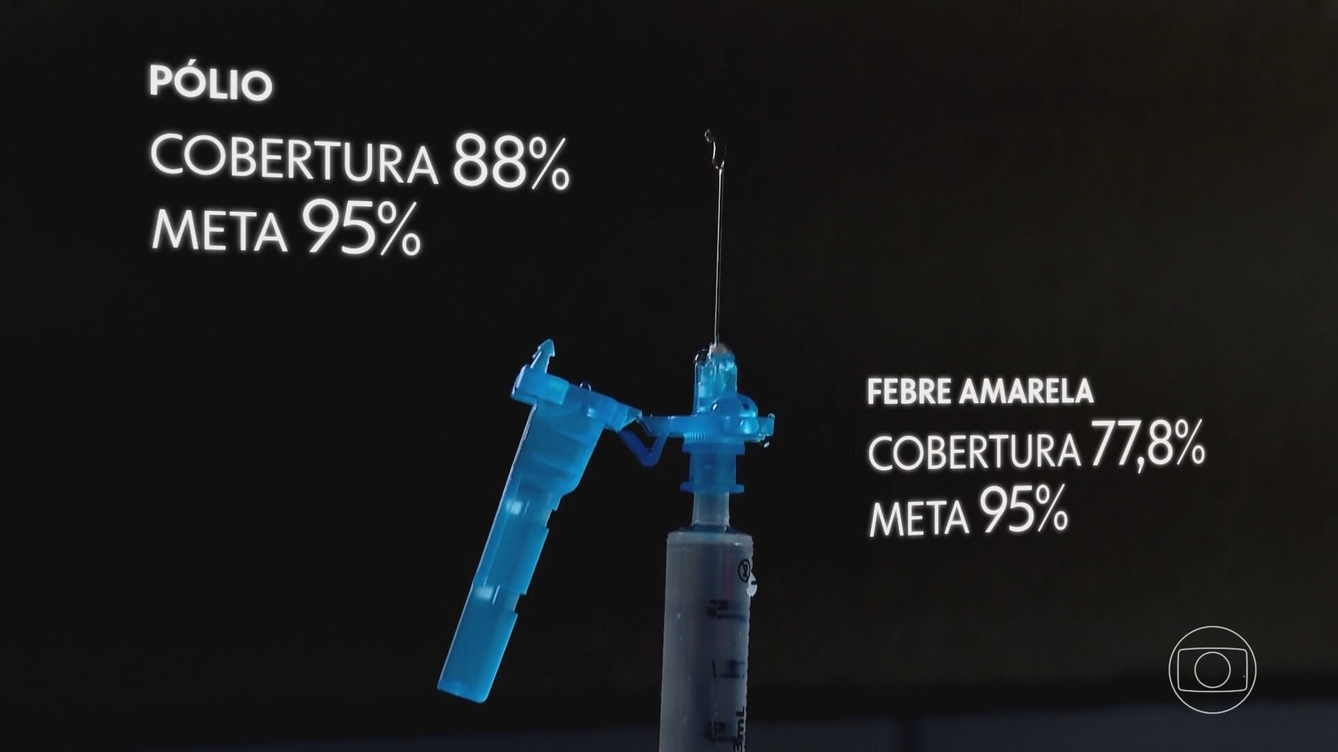 1 de 3 Brasil enfrenta desafio para recuperar metas de vacinação infantil